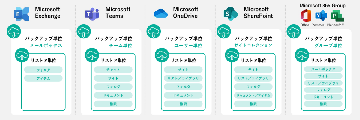 AvePoint_バックアップ対象とリストア単位